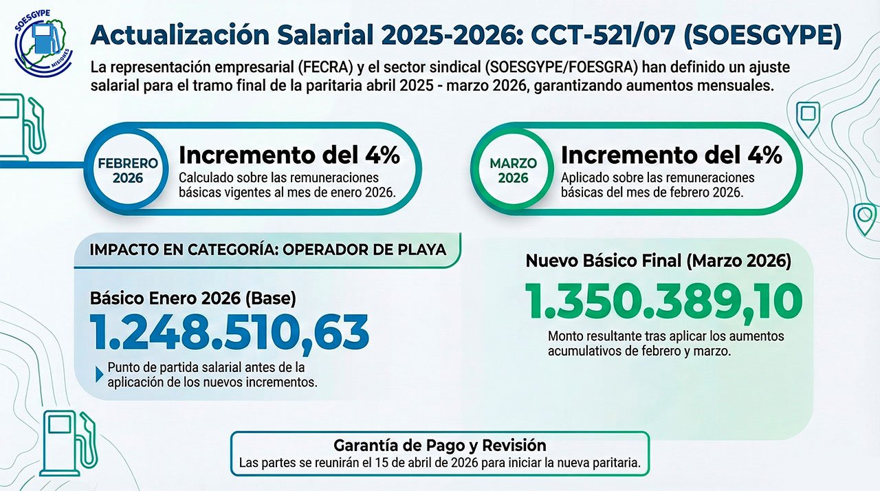 Acuerdo salarial SOESGYPE-FECRA-FOESGRA del CCT 521/07 con subas acumulativas del 4% en febrero y 4% en marzo de 2026"