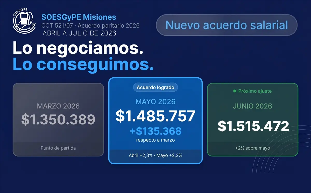 Flyer del acuerdo paritario SOESGyPE Misiones 2026: evolución salarial del operador de playa de marzo a junio, con aumentos del 2,3% en abril y 2,2% en mayo, CCT 521/07